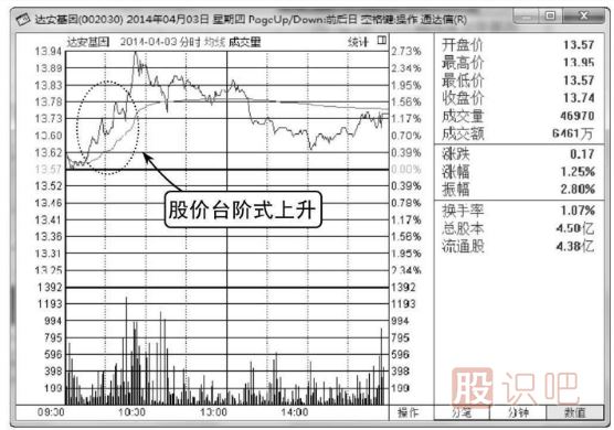 最佳分時(shí)買(mǎi)點(diǎn)形態(tài)介紹-臺階式的上升形態(tài)