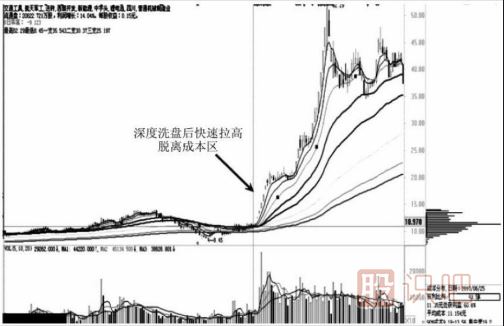 拉升階段與出貨階段的籌碼分布圖變化