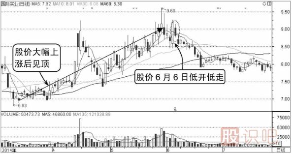 如何分析低開(kāi)低走的股票分時(shí)圖走勢