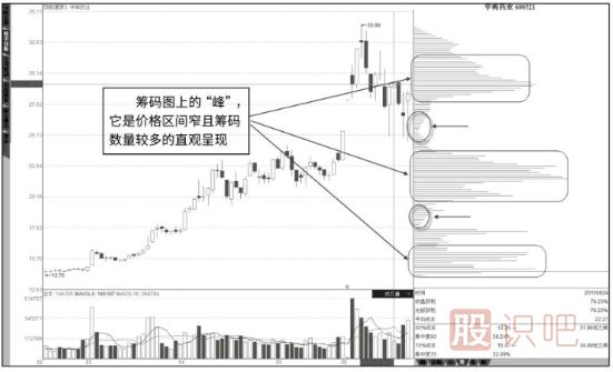 怎么看籌碼分布圖詳解（圖解）