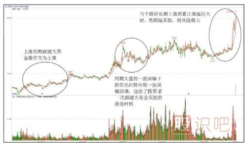 什么時(shí)候是介入股票的最佳時(shí)機