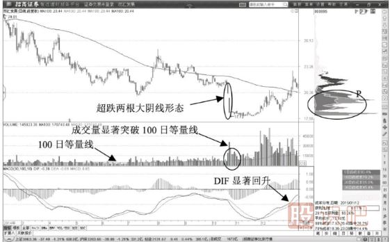 超跌放量后突破100日等量線(xiàn)