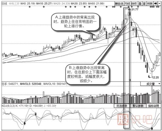 上漲趨勢中的背離賣(mài)出信號