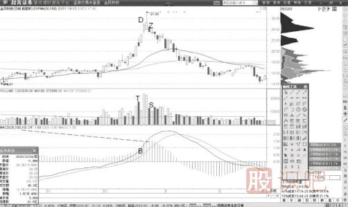 <a href=http://m.xinzhai8.com/jsfx/MACD/ target=_blank class=infotextkey>MACD</a>與成交量形成背離的賣(mài)點(diǎn)機會(huì )