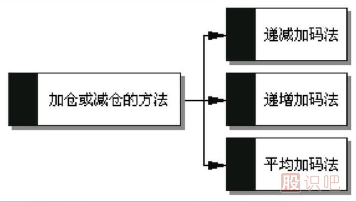 <a href=http://m.xinzhai8.com/GPRM/sy/1160.html target=_blank class=infotextkey>散戶(hù)</a><a href=http://m.xinzhai8.com/GPRM/sy/789.html target=_blank class=infotextkey>炒股</a>應該如何做好加倉與減倉的方法