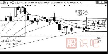 教您如何區分超跌的股票還有沒(méi)有主力莊家