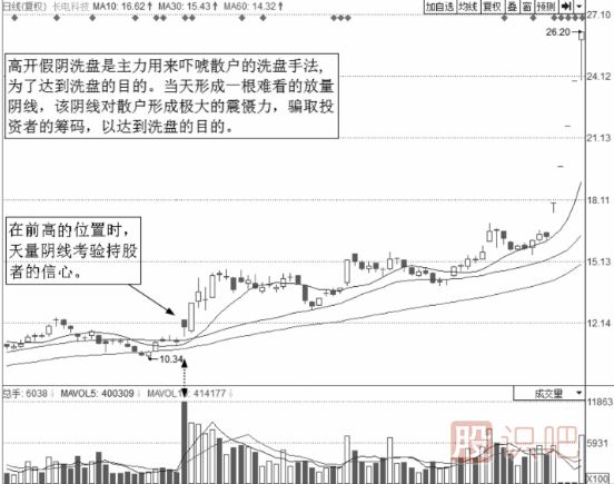 個(gè)股洗盤(pán)后的買(mǎi)點(diǎn)-假陰線(xiàn)洗盤(pán)買(mǎi)點(diǎn)