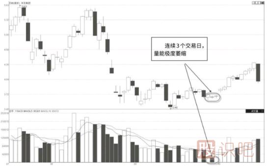 股票縮量回調往往意味著(zhù)什么？