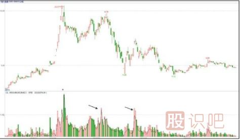 主力出貨K線(xiàn)圖形態(tài)-階段性高點(diǎn)放量形態(tài)（圖解）