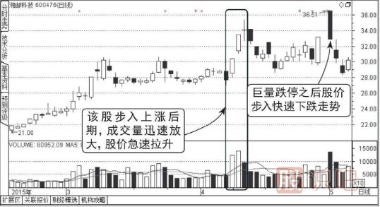 高位放量跌停-穩穩的看跌形態(tài)