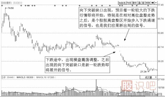 個(gè)股技術(shù)形態(tài)賣(mài)點(diǎn)講解-向下缺口賣(mài)點(diǎn)