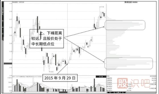 籌碼分布圖的-上漲雙峰形態(tài)-下跌雙峰形態(tài)