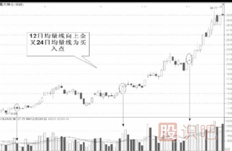 均量線(xiàn)的實(shí)戰用法-均量線(xiàn)<a href=http://m.xinzhai8.com/cgjq/xg/ target=_blank class=infotextkey>選股</a>技巧