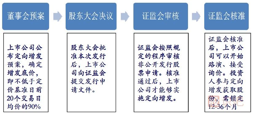 股票定向增發(fā)是什么意思？定向增發(fā)有哪些規定？