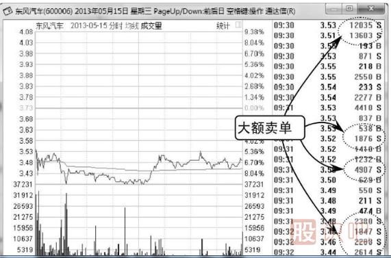 如何通過(guò)技術(shù)分析看主力的誘空與誘多