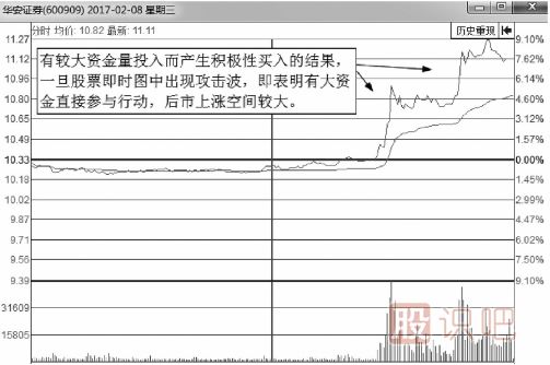 短線(xiàn)交易推動(dòng)股價(jià)快速上漲的分時(shí)圖形態(tài)