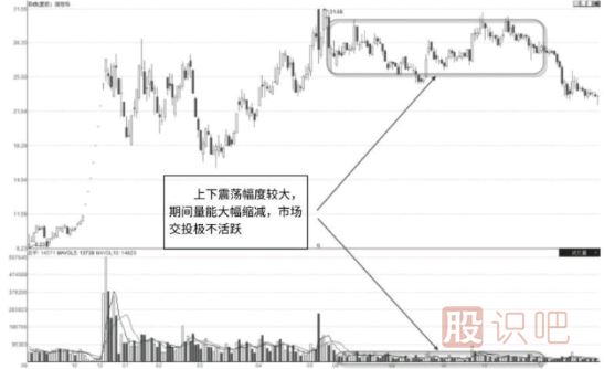 如何正確分析股票高位成交量的各種形態(tài)