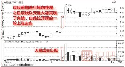 股票上升途中天量突破圖形（圖解）