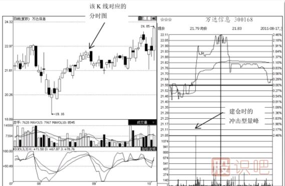 分時(shí)圖成交量盤(pán)中突然放量的買(mǎi)賣(mài)點(diǎn)分析