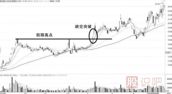 能放量突破前期高點(diǎn)的股票才是大牛股