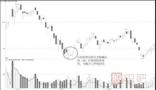  雙（多）針探底【K線(xiàn)圖技術(shù)形態(tài)】