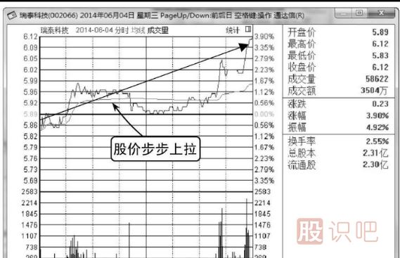 主力莊家建倉時(shí)的分時(shí)圖形態(tài)