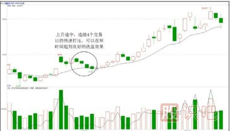 主力<a href=http://m.xinzhai8.com/GPRM/sy/1878.html target=_blank class=infotextkey>操盤(pán)手</a>法-洗盤(pán)階段的打壓手法