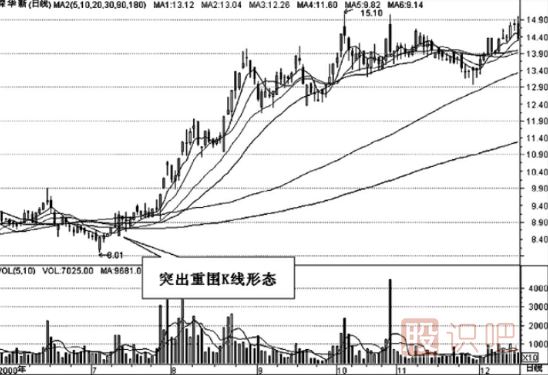 K線(xiàn)組合形態(tài)的選股技巧