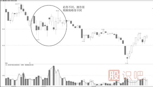 上升-盤(pán)整-下跌-三種不同趨勢下的短線(xiàn)操作策略