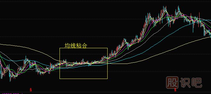 深入解析“移動(dòng)均線(xiàn)粘合”-均線(xiàn)粘合后的走勢預判