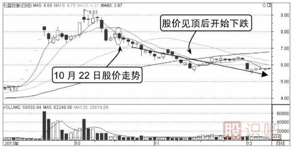 分時(shí)圖賣(mài)出技巧-逐級下跌是賣(mài)出信號