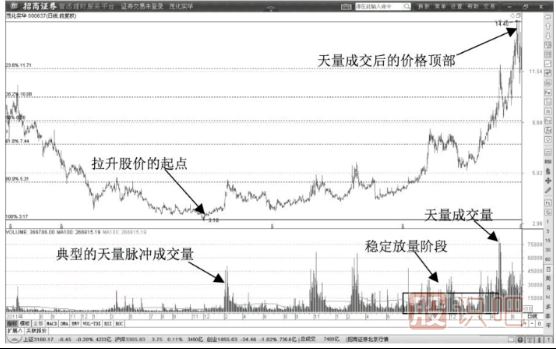 黃金分割線(xiàn)在主力操盤(pán)中的微妙作用