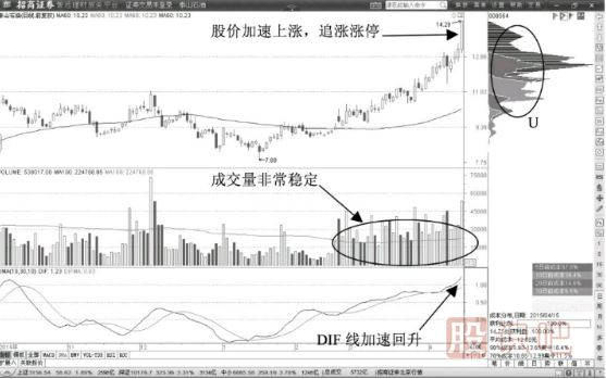 股票拉升前的形態(tài)分析-超長(cháng)影線(xiàn)的十字星頻繁出現時(shí)