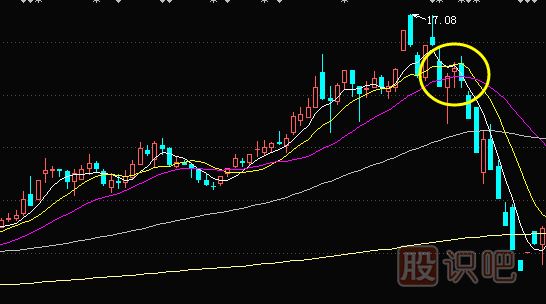 怎么分析股票頂部K線(xiàn)形態(tài)