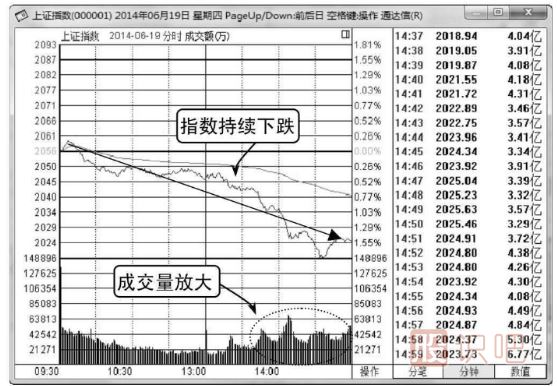 大盤(pán)分時(shí)圖怎么看-白線(xiàn)和黃線(xiàn)介紹