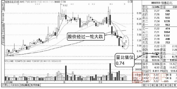 股票量比指標是什么意思,如何看股票的量比指標