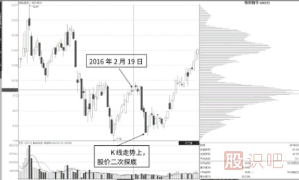 籌碼雙峰形成后-股價(jià)二次探底是最佳買(mǎi)入點(diǎn)