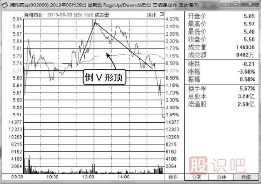 分時(shí)圖短線(xiàn)賣(mài)出法-分時(shí)線(xiàn)倒V形頂