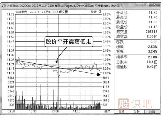 如何分析平開(kāi)低走分時(shí)走勢圖