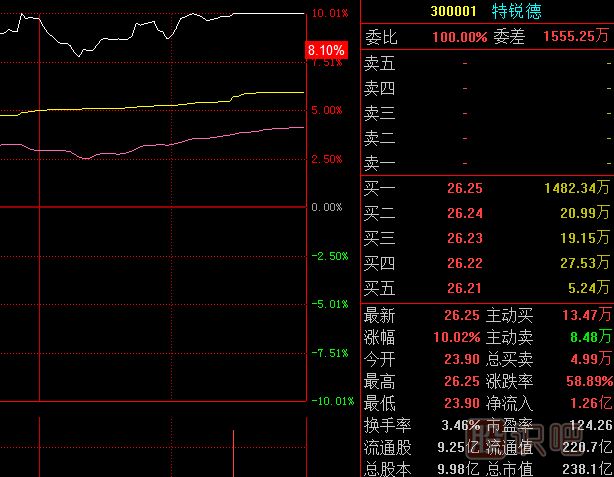 <a href=http://m.xinzhai8.com/GPRM/sy/789.html target=_blank class=infotextkey>炒股</a>核心技術(shù)-從實(shí)時(shí)盤(pán)中尋找主力的操盤(pán)方向