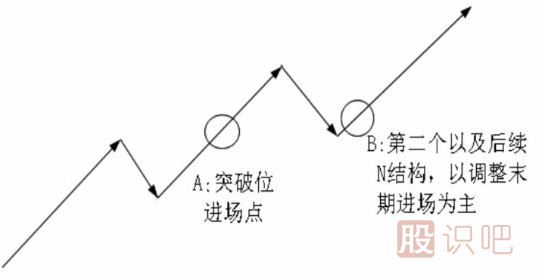 <a href=http://m.xinzhai8.com/cgjq/dx/ target=_blank class=infotextkey><a href=http://m.xinzhai8.com/GPRM/sy/1804.html target=_blank class=infotextkey>短線(xiàn)</a></a>最佳買(mǎi)點(diǎn)形態(tài)-N結構買(mǎi)點(diǎn)