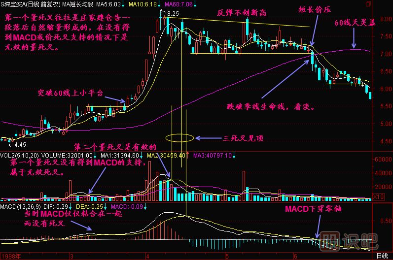 成交量均線(xiàn)死叉-MACD死叉-戰法
