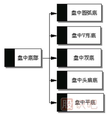 五種盤(pán)中底部買(mǎi)入形態(tài)-如何找到<a href=http://m.xinzhai8.com/GPRM/sy/1390.html target=_blank class=infotextkey>個(gè)股</a>盤(pán)中的低點(diǎn)買(mǎi)入機會(huì )