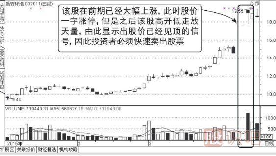 高位出現一字漲停板的誘多走勢圖形介紹（圖解）