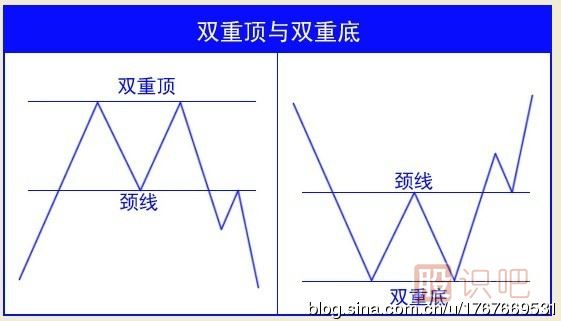 雙重頂的判斷及技術(shù)含義