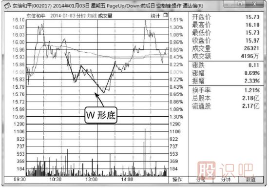 分時(shí)圖看漲形態(tài)-分時(shí)線(xiàn)W形底