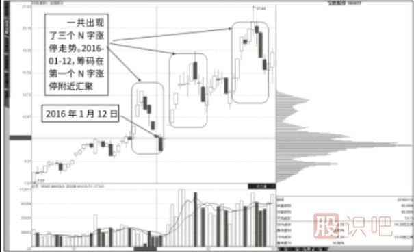 抄底點(diǎn)：N字漲停與籌碼快速轉移