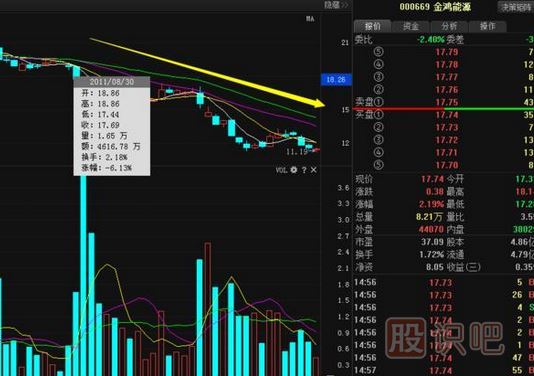 股票莊家出貨比較常見(jiàn)的四種手法，你必須知道。