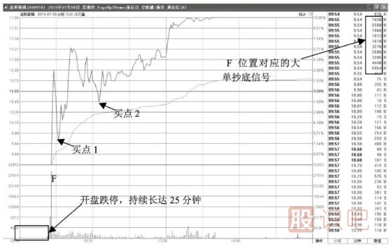 股價(jià)跌停開(kāi)盤(pán)-盤(pán)中大單打開(kāi)漲停板大多數是主力建倉行為