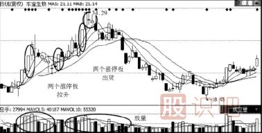 主力莊家出貨手法-邊拉升邊出貨